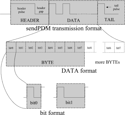 sendPDM format